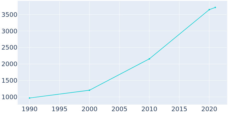 Population Graph For Elgin, 1990 - 2022