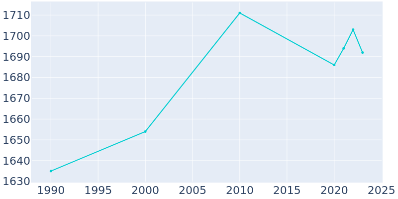 Population Graph For Elgin, 1990 - 2022