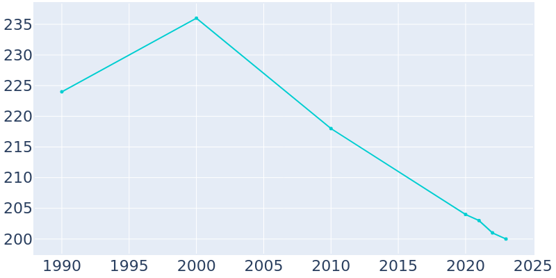 Population Graph For Elgin, 1990 - 2022