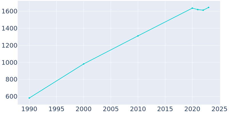 Population Graph For Elgin, 1990 - 2022