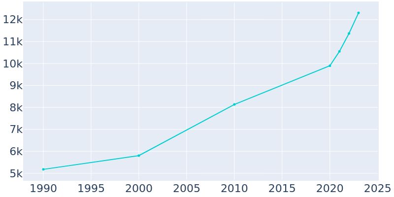 Population Graph For Elgin, 1990 - 2022