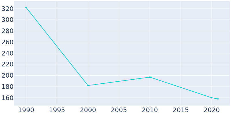 Population Graph For Elida, 1990 - 2022