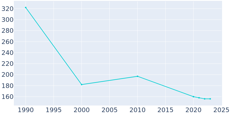 Population Graph For Elida, 1990 - 2022