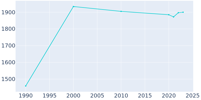 Population Graph For Elida, 1990 - 2022