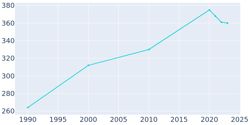 Population Graph For Elim, 1990 - 2022