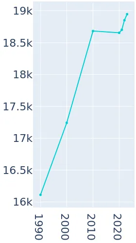 Elizabeth City North Carolina Population History 1990 2019