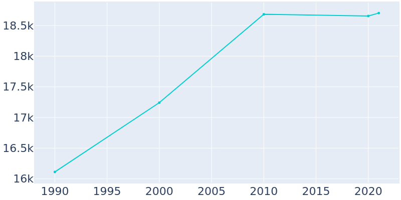 Population Graph For Elizabeth City, 1990 - 2022