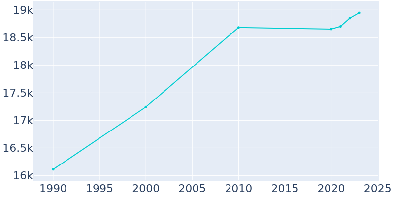 Population Graph For Elizabeth City, 1990 - 2022