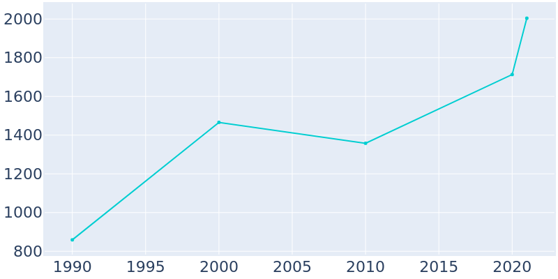 Population Graph For Elizabeth, 1990 - 2022