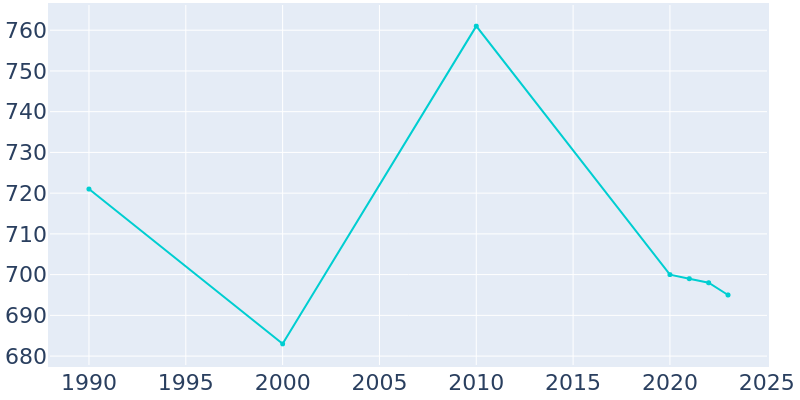 Population Graph For Elizabeth, 1990 - 2022