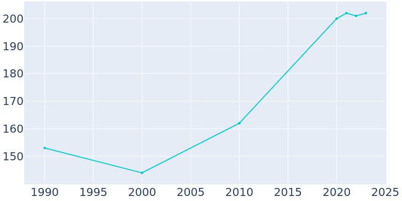 Population Graph For Elizabeth, 1990 - 2022