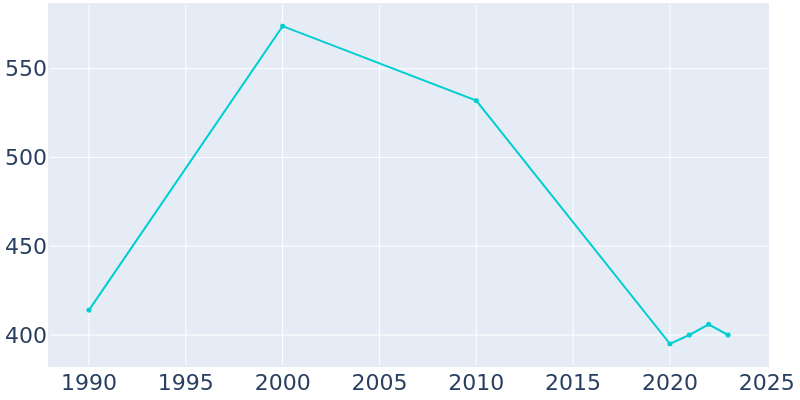 Population Graph For Elizabeth, 1990 - 2022