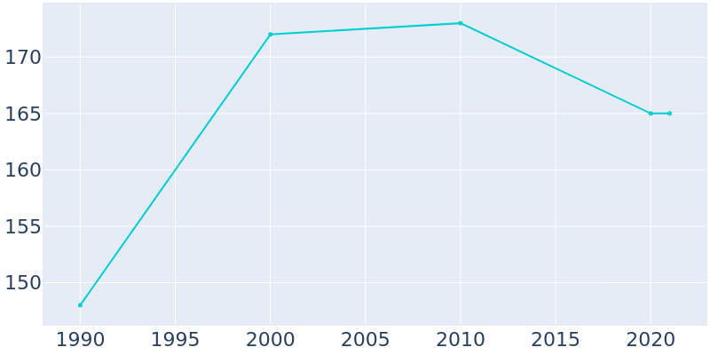 Population Graph For Elizabeth, 1990 - 2022