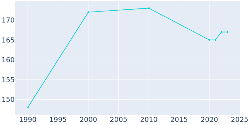 Population Graph For Elizabeth, 1990 - 2022