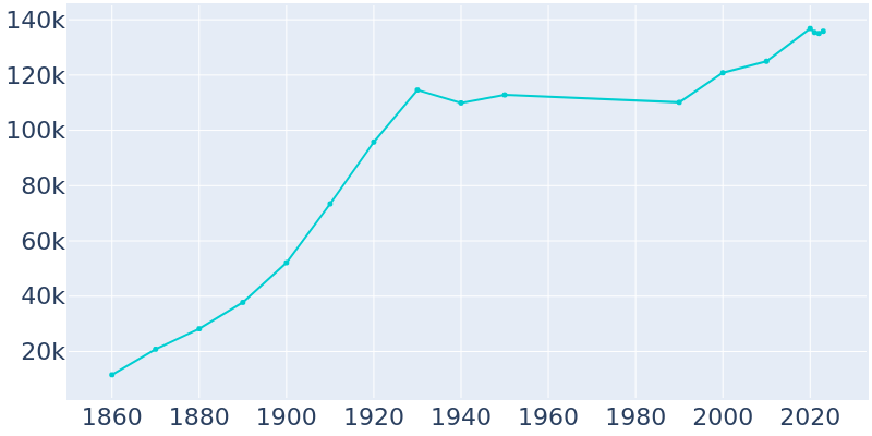 Population Graph For Elizabeth, 1860 - 2022