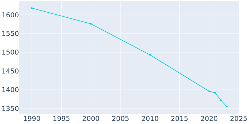 Population Graph For Elizabeth, 1990 - 2022