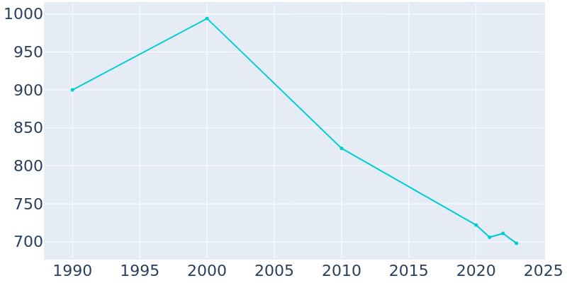 Population Graph For Elizabeth, 1990 - 2022