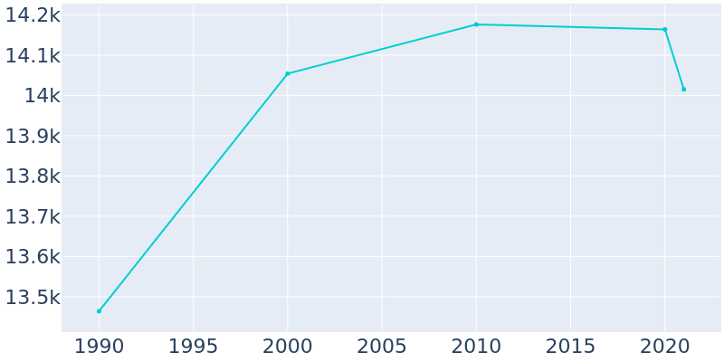 Population Graph For Elizabethton, 1990 - 2022