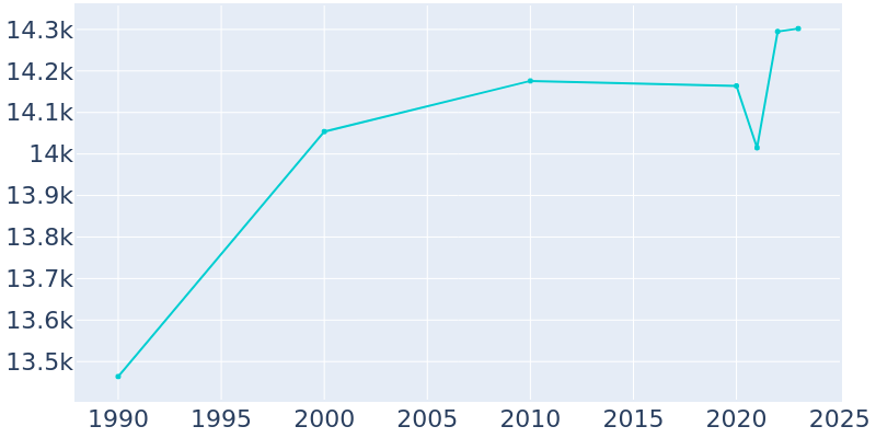 Population Graph For Elizabethton, 1990 - 2022