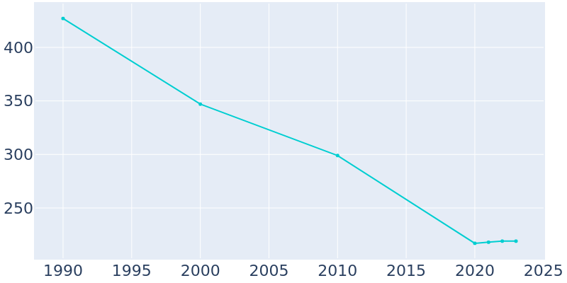 Population Graph For Elizabethtown, 1990 - 2022