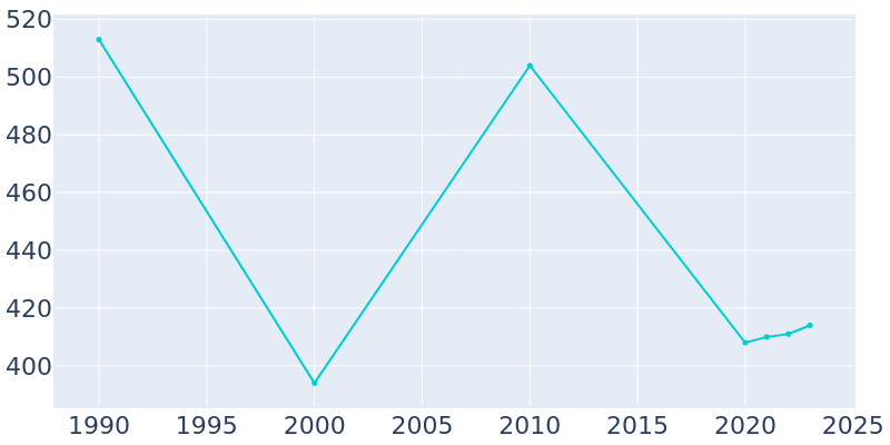 Population Graph For Elizabethtown, 1990 - 2022