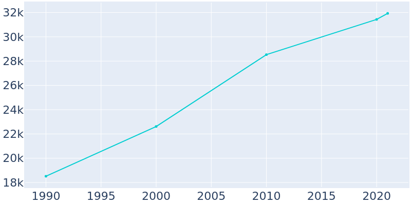 Population Graph For Elizabethtown, 1990 - 2022