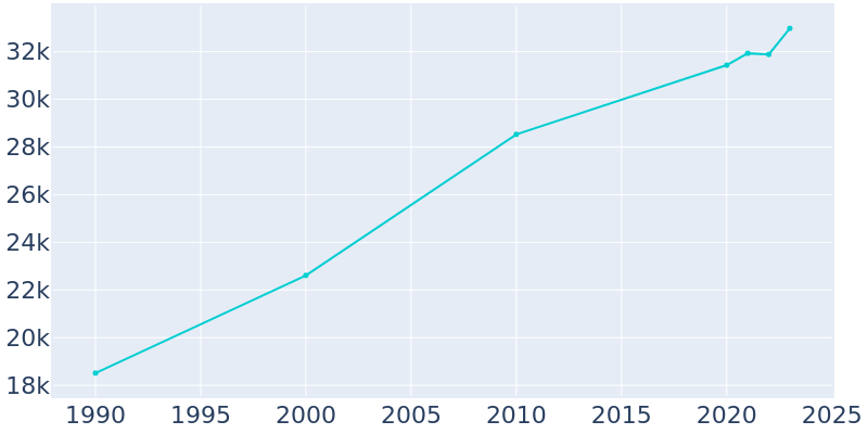 Population Graph For Elizabethtown, 1990 - 2022