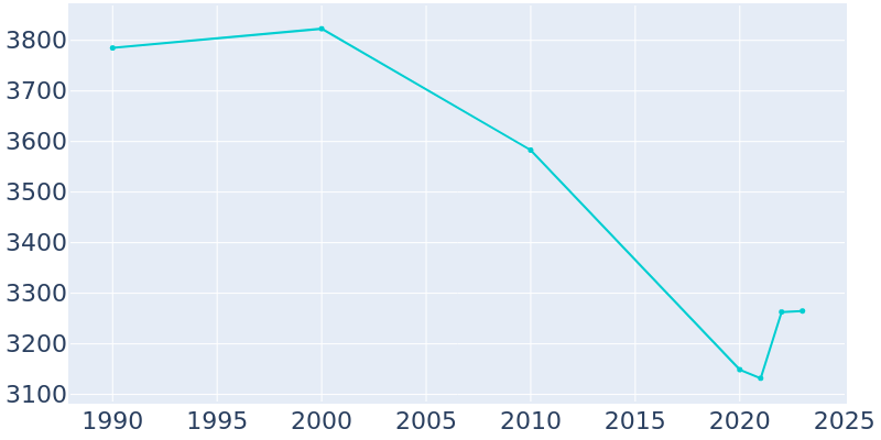 Population Graph For Elizabethtown, 1990 - 2022