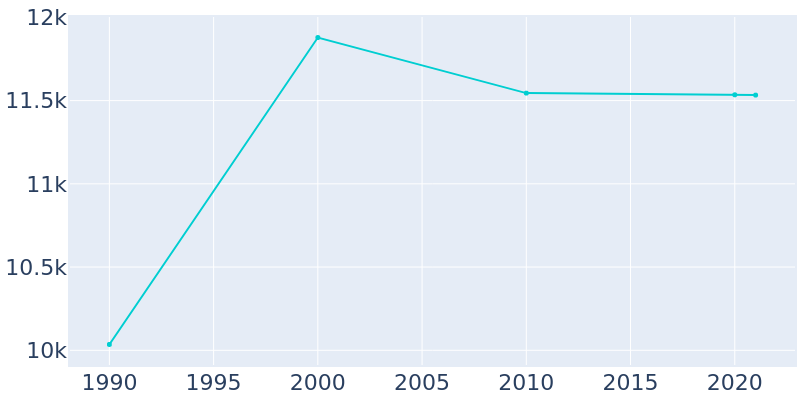 Population Graph For Elizabethtown, 1990 - 2022