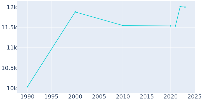 Population Graph For Elizabethtown, 1990 - 2022