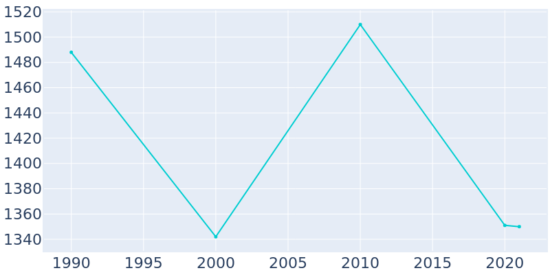 Population Graph For Elizabethville, 1990 - 2022