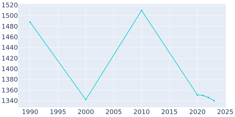 Population Graph For Elizabethville, 1990 - 2022