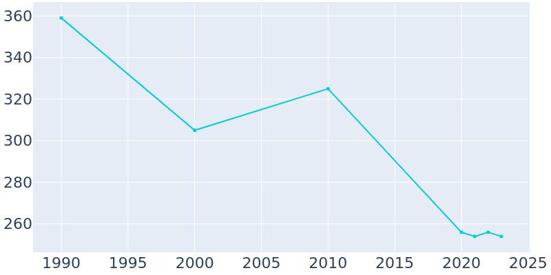 Population Graph For Elk City, 1990 - 2022