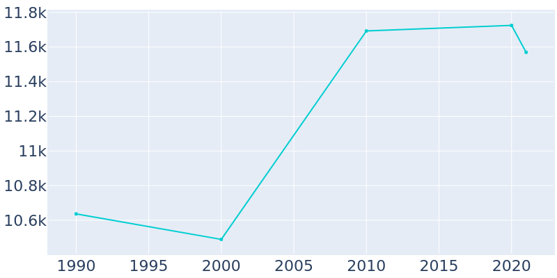 Population Graph For Elk City, 1990 - 2022