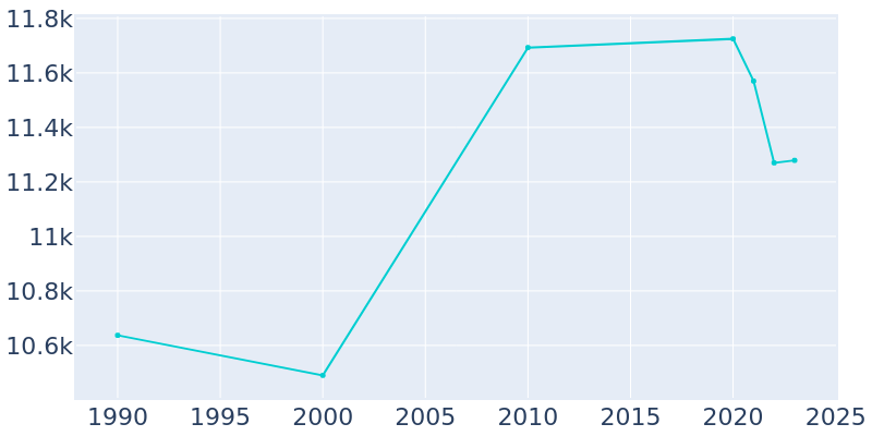 Population Graph For Elk City, 1990 - 2022