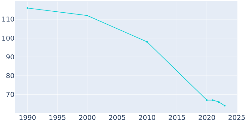 Population Graph For Elk Creek, 1990 - 2022