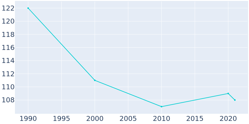 Population Graph For Elk Falls, 1990 - 2022