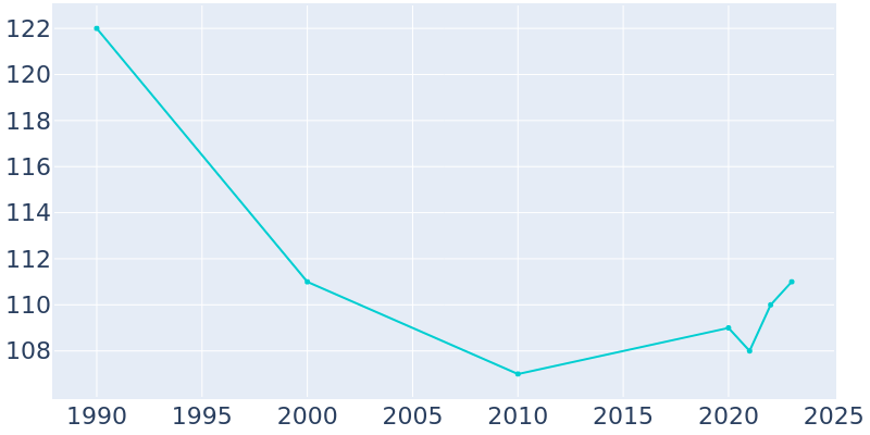 Population Graph For Elk Falls, 1990 - 2022