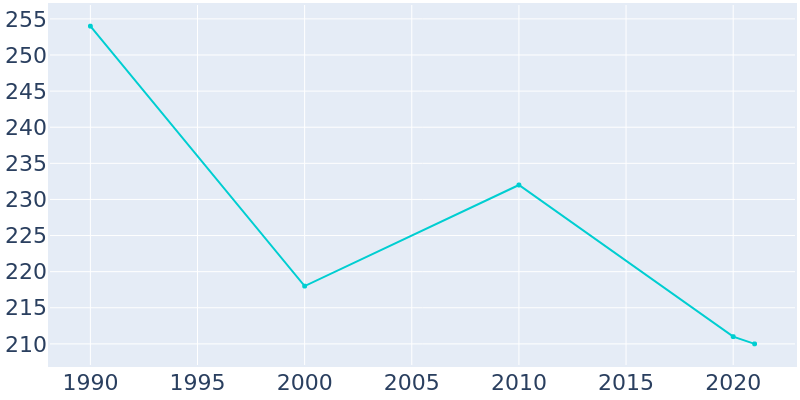 Population Graph For Elk Garden, 1990 - 2022
