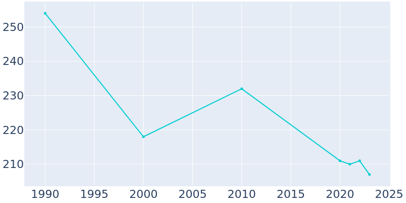 Population Graph For Elk Garden, 1990 - 2022