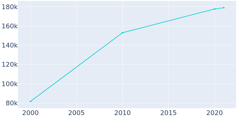 Population Graph For Elk Grove, 2000 - 2022