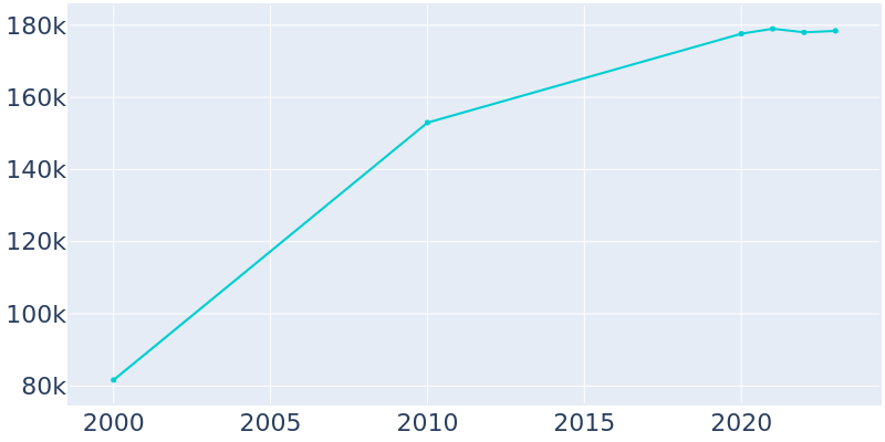 Population Graph For Elk Grove, 2000 - 2022