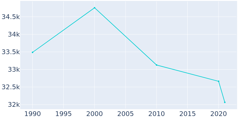 Population Graph For Elk Grove Village, 1990 - 2022