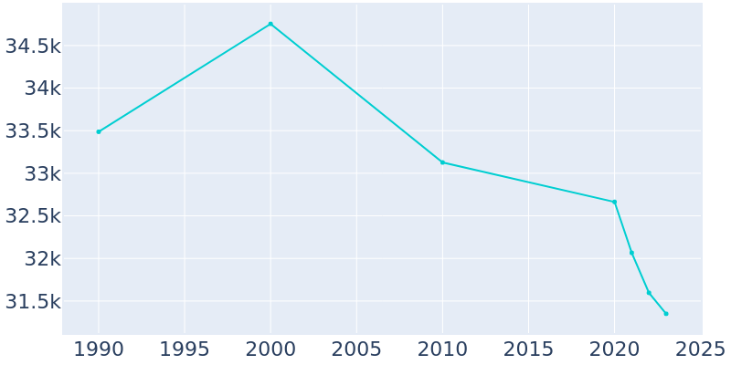 Population Graph For Elk Grove Village, 1990 - 2022