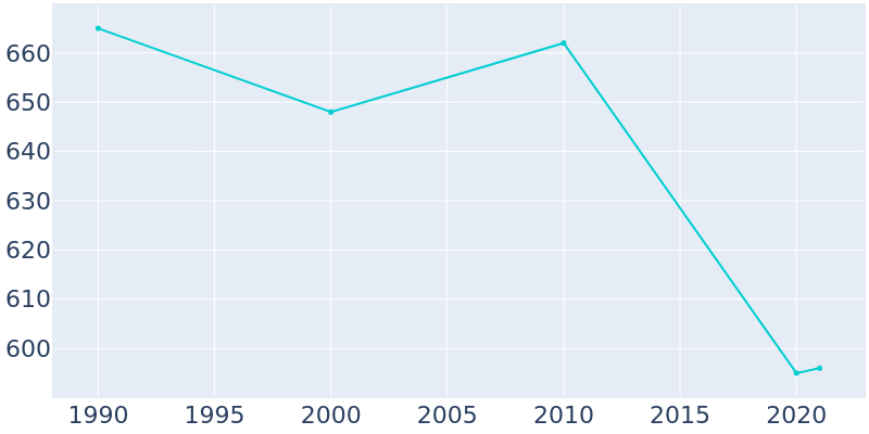 Population Graph For Elk Horn, 1990 - 2022