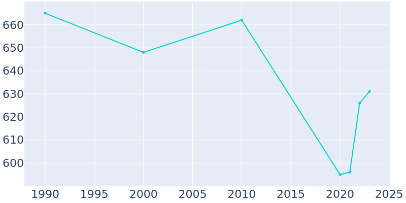 Population Graph For Elk Horn, 1990 - 2022