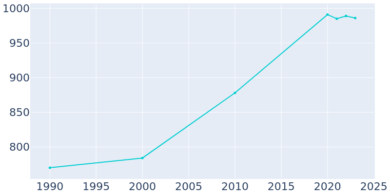 Population Graph For Elk Mound, 1990 - 2022