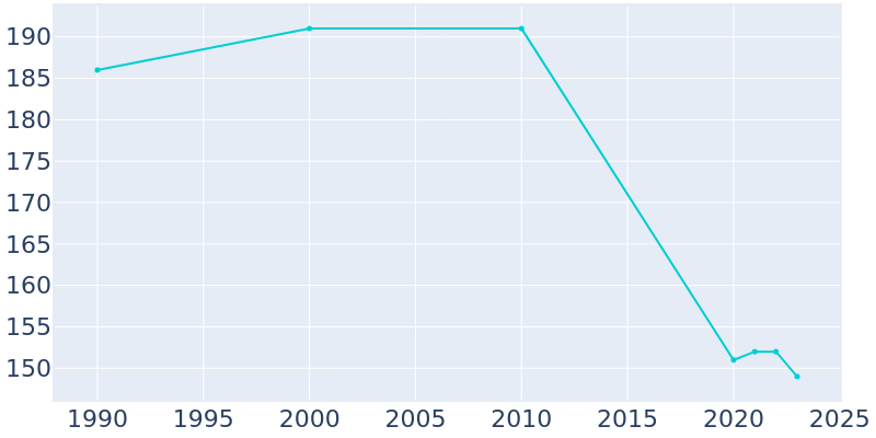 Population Graph For Elk Mountain, 1990 - 2022