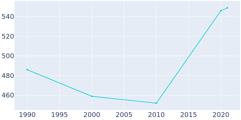 Population Graph For Elk Park, 1990 - 2022