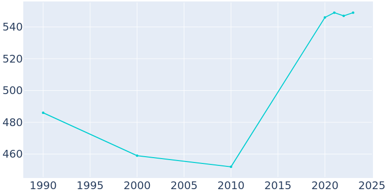 Population Graph For Elk Park, 1990 - 2022